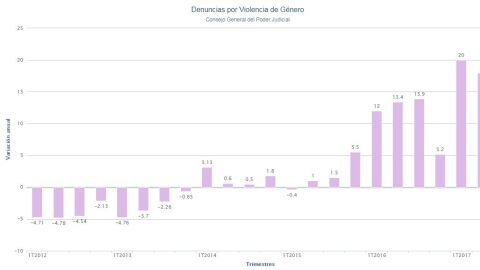 Denuncias por violencia de g&eacute;nero en el segundo trimestre de 2017