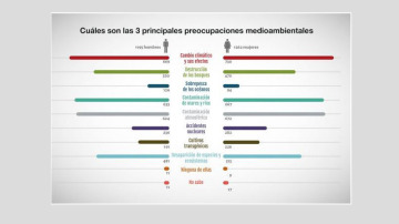 Las 3 preocupaciones ambientales 