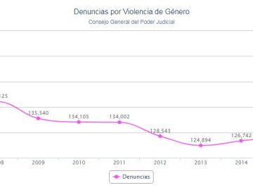 Récord de denuncias y mujeres víctimas de violencia de género