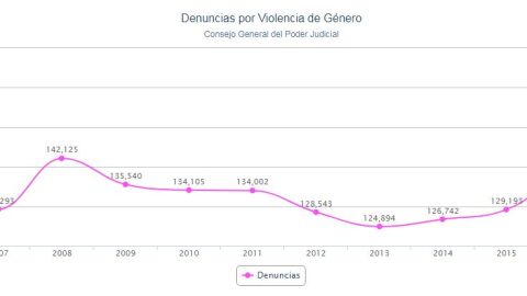 R&eacute;cord de denuncias y mujeres v&iacute;ctimas de violencia de g&eacute;nero