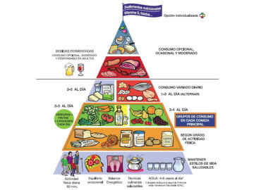 Novedades de la pirámide nutricional
