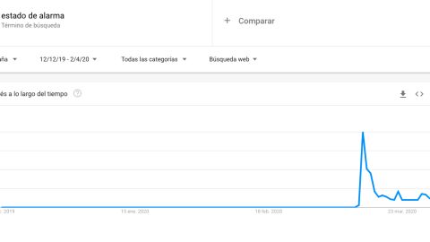 Estado de alarma tendencia Estado de alarma tendencia