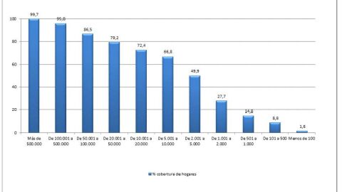 Gráfica con la cobertura de fibra de banda ancha de alta velocidad (+100 Mbps) Gráfica con la cobertura de fibra de banda ancha de alta velocidad (+100 Mbps)