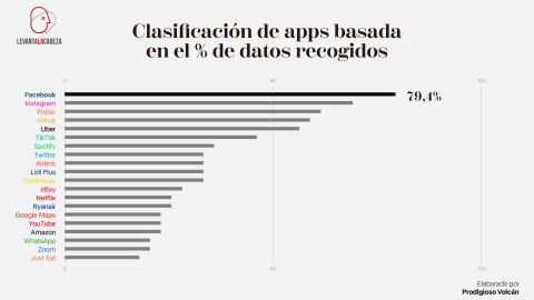 Porcentaje de datos personales recopilados. Porcentaje de datos personales recopilados.