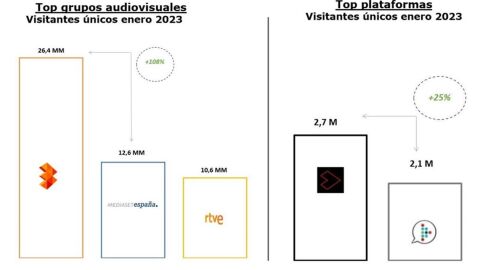 ATRESMEDIA y ATRESplayer arrancan 2023 como el grupo audiovisual y la plataforma líderes del consumo digital ATRESMEDIA y ATRESplayer arrancan 2023 como el grupo audiovisual y la plataforma líderes del consumo digital