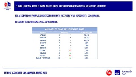 Los animales que provocan más siniestralidad Los animales que provocan más siniestralidad