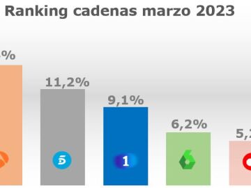 Antena 3, TV líder de marzo, suma 17 meses consecutivos como la cadena más vista. Atresmedia TV repite como el grupo líder y laSexta gana a su rival