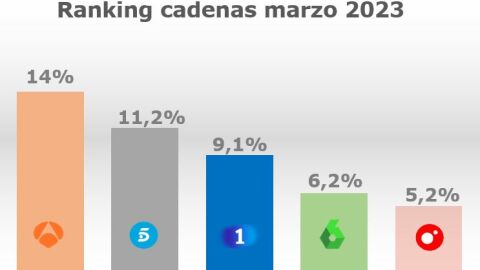 Antena 3, TV l&iacute;der de marzo, suma 17 meses consecutivos como la cadena m&aacute;s vista. Atresmedia TV repite como el grupo l&iacute;der y laSexta gana a su rival