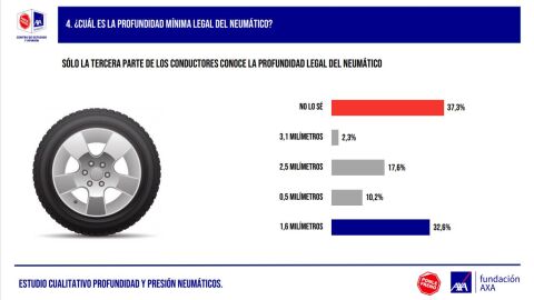 ¿Cuál es la profundidad mínima legal del neumático? ¿Cuál es la profundidad mínima legal del neumático?