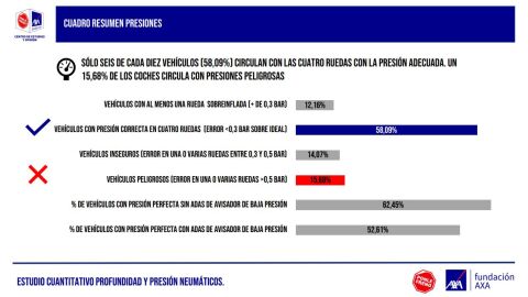 Cuadro resumen de presiones Cuadro resumen de presiones