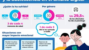 Tres de cada cuatro menores de edad han sufrido algún episodio de violencia sexual en el ámbito digital