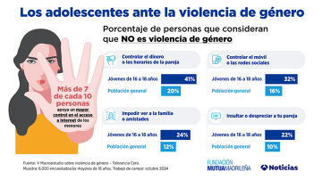 Los adolescentes ante la violencia de género