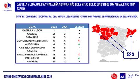 CCAA con más accidentes con animales CCAA con más accidentes con animales