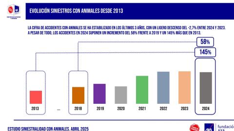 evolución siniestralidad con animales evolución siniestralidad con animales