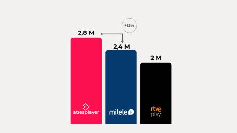 Elaboración propia a partir de datos Comscore MMX Multiplataforma España (junio 2025)