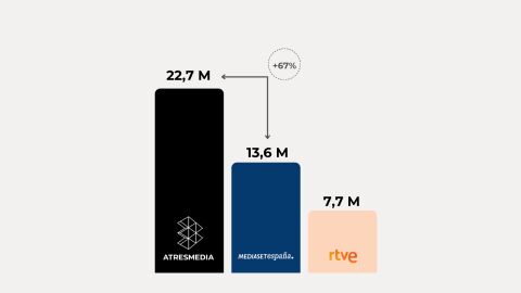 Elaboración propia a partir de datos Comscore MMX Multiplataforma España (junio 2025)