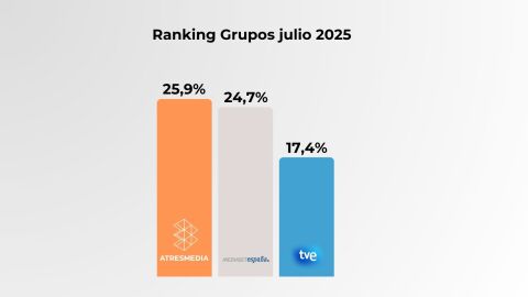 Fuente: Kantar, 01/07/2025-30/07/2025