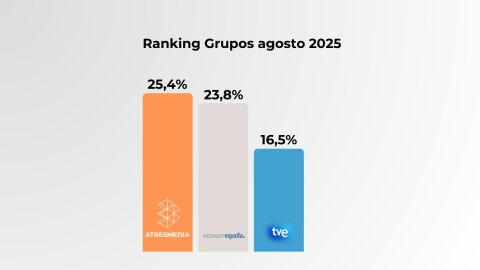 Fuente: Kantar 01/08/2025-28/08/2025 Fuente: Kantar 01/08/2025-28/08/2025