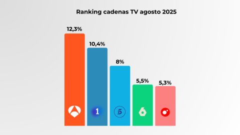 Fuente: Kantar 01/08/2025-28/08/2025 Fuente: Kantar 01/08/2025-28/08/2025