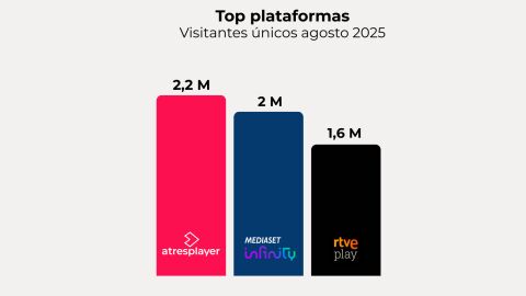 Fuente: Elaboración propia a partir de datos Comscore MMX Multiplataforma España (agosto 2025) | Fuente: Elaboración propia a partir de datos Comscore MMX Multiplataforma España (agosto 2025) |