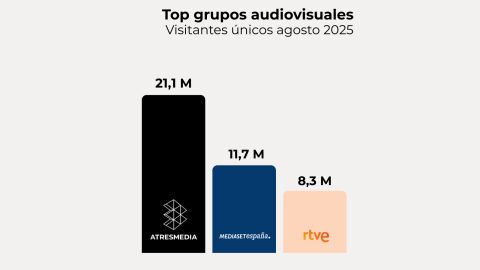 Fuente: Elaboración propia a partir de datos Comscore MMX Multiplataforma España (agosto 2025) | Fuente: Elaboración propia a partir de datos Comscore MMX Multiplataforma España (agosto 2025) |