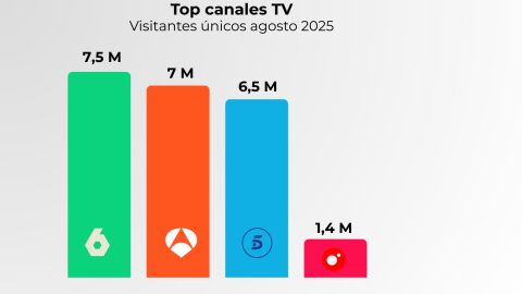 Fuente: Elaboración propia a partir de datos Comscore MMX Multiplataforma España (agosto 2025) | Fuente: Elaboración propia a partir de datos Comscore MMX Multiplataforma España (agosto 2025) |