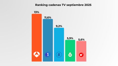Fuente: Kantar, septiembre 2025