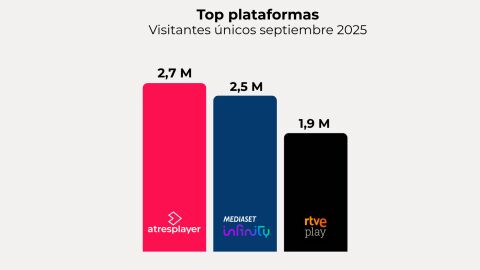 Fuente: Elaboración propia a partir de datos Comscore MMX Multiplataforma España (septiembre 2025) Fuente: Elaboración propia a partir de datos Comscore MMX Multiplataforma España (septiembre 2025)