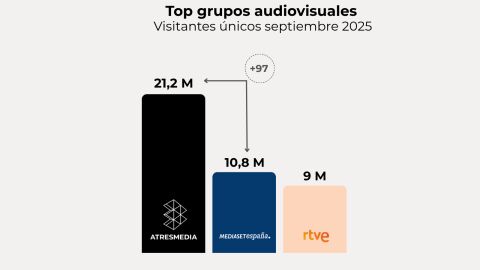 Fuente: Elaboración propia a partir de datos Comscore MMX Multiplataforma España (septiembre 2025) Fuente: Elaboración propia a partir de datos Comscore MMX Multiplataforma España (septiembre 2025)
