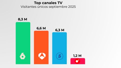 Fuente: Elaboración propia a partir de datos Comscore MMX Multiplataforma España (septiembre 2025) Fuente: Elaboración propia a partir de datos Comscore MMX Multiplataforma España (septiembre 2025)