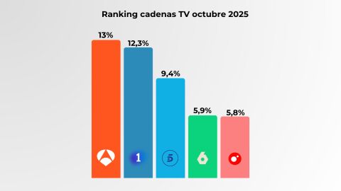 Fuente: Kantar, 01/10/2025-29/10/2025 Fuente: Kantar, 01/10/2025-29/10/2025