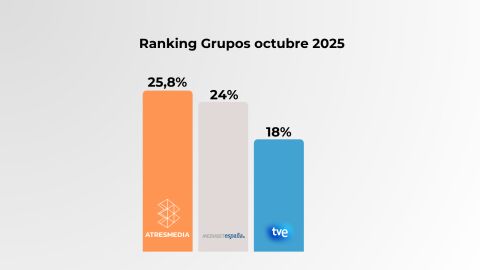 Fuente: Kantar, 01/10/2025-29/10/2025 Fuente: Kantar, 01/10/2025-29/10/2025
