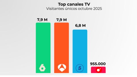 Fuente: Elaboración propia a partir de datos Comscore MMX Multiplataforma España Fuente: Elaboración propia a partir de datos Comscore MMX Multiplataforma España