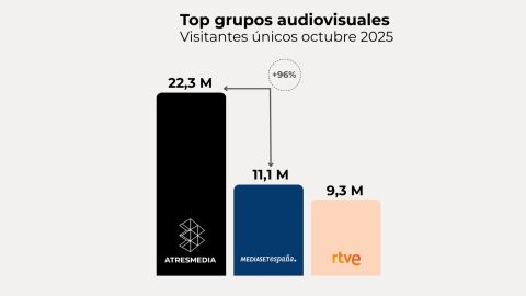 Fuente: Elaboración propia a partir de datos Comscore MMX Multiplataforma Españ Fuente: Elaboración propia a partir de datos Comscore MMX Multiplataforma Españ