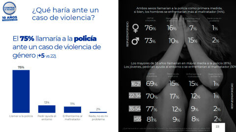 VI Macroestudio sobre violencia de género: cómo actuar