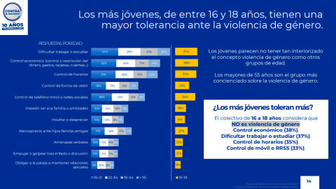 VI Macroestudio sobre violencia de género: los más jóvenes