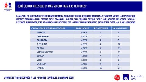 Ciudad más segura para el peatón