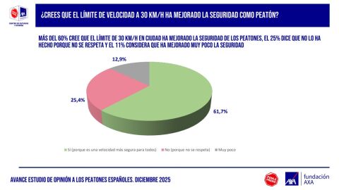 ¿Cómo ha funcionado la limitación de los 30 km/hora en vías urbanas?