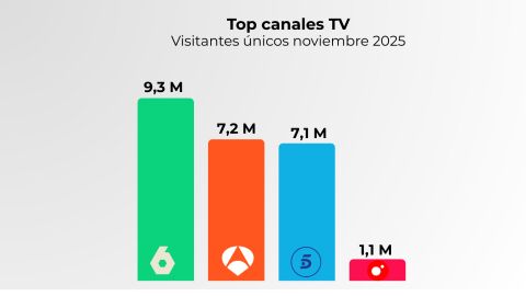 Fuente: Elaboración propia a partir de datos Comscore MMX Multiplataforma España (noviembre 2025)