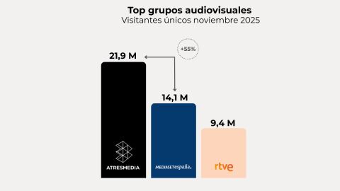 Fuente: Elaboración propia a partir de datos Comscore MMX Multiplataforma España (noviembre 2025)