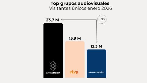 Elaboración propia a partir de datos Comscore MMX Multiplataforma España (enero 2026) Elaboración propia a partir de datos Comscore MMX Multiplataforma España (enero 2026)