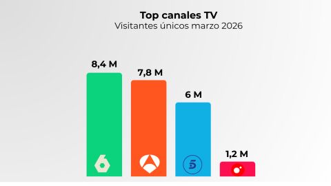 Fuente: Elaboración propia a partir de datos Comscore MMX Multiplataforma España (marzo 2026)