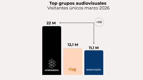 Fuente: Elaboración propia a partir de datos Comscore MMX Multiplataforma España (marzo 2026)