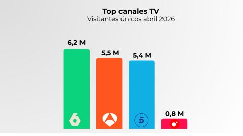 Fuente: Elaboración propia a partir de datos Comscore MMX Multiplataforma España (abril 2026)