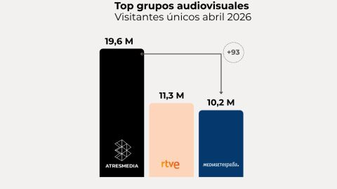 Fuente: Elaboración propia a partir de datos Comscore MMX Multiplataforma España (abril 2026)