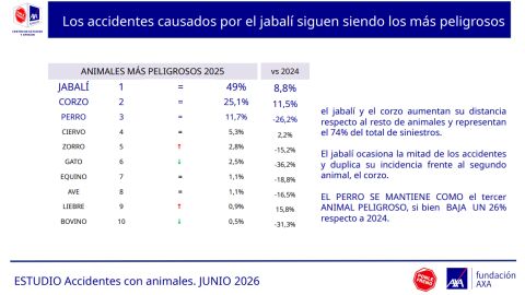 Animales con mayor incidencia en accidentes Animales con mayor incidencia en accidentes