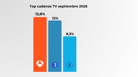 Antena 3, líder de audiencia en septiembre Antena 3, líder de audiencia en septiembre