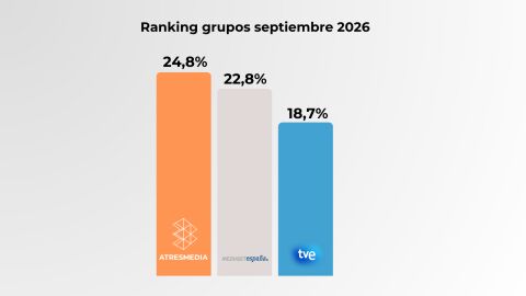 Atresmedia, el Grupo líder y también al alza Atresmedia, el Grupo líder y también al alza