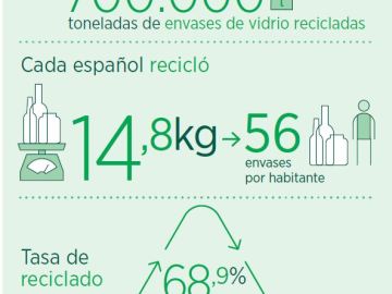 Los españoles reciclaron casi 700.000 toneladas de vidrio en 2014