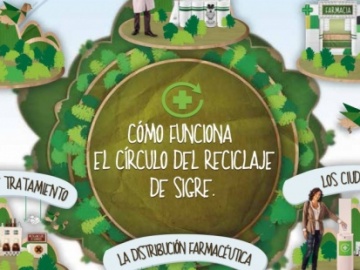 El 95% de los españoles conoce los problemas de no reciclar los medicamentos